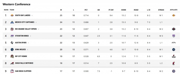 混音收官战险胜马刺 19胜17负暂居西部第七 季后赛席位仍存变数