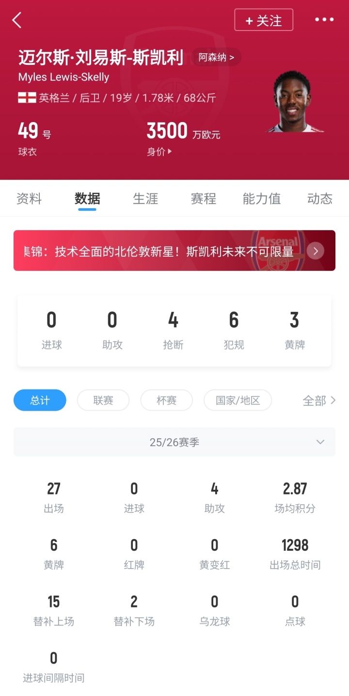 枪手青训中场斯凯利夏窗离队可能性增大 曼联等多队关注