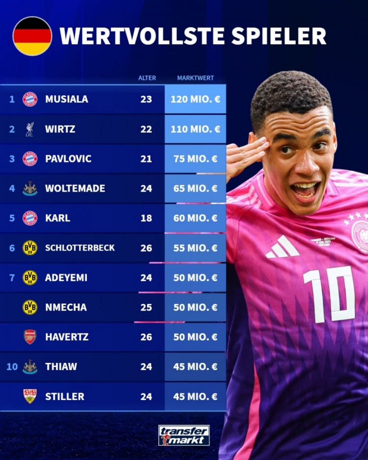 德国球员身价榜更新 穆西亚拉1.2亿领跑维尔茨紧随 德国球员身价榜更新 穆西亚拉1.2亿领跑维尔茨紧随