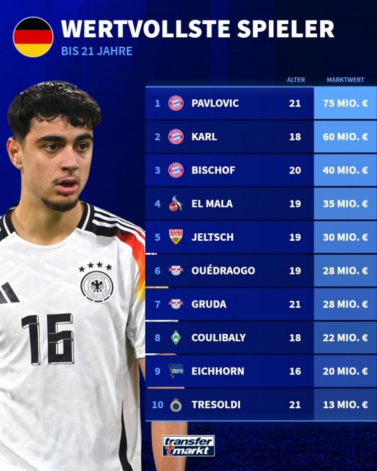 德国球员身价榜更新 穆西亚拉1.2亿领跑维尔茨紧随 德国球员身价榜更新 穆西亚拉1.2亿领跑维尔茨紧随