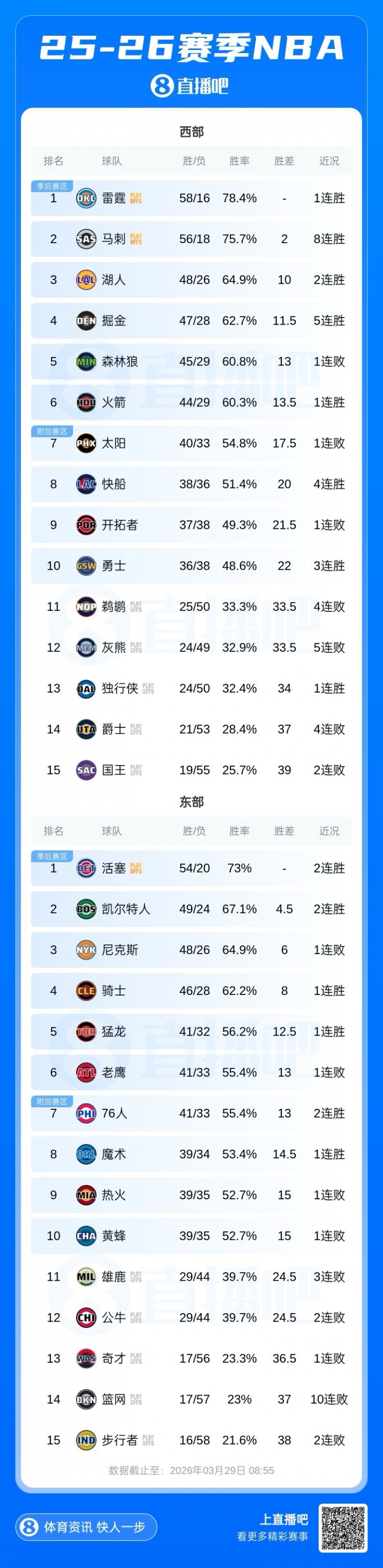 雄鹿出局东西部前十落定 常规赛冲刺阶段排位战开启 雄鹿出局东西部前十落定 常规赛冲刺阶段排位战开启