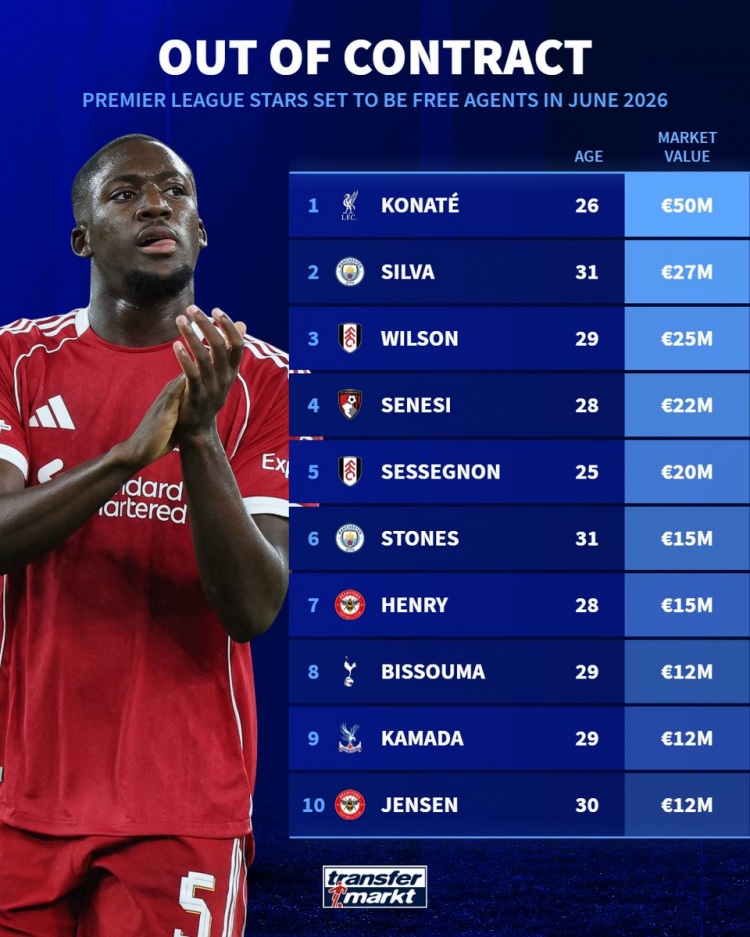 英超今夏合同到期球员身价榜 科纳特5000万欧领跑