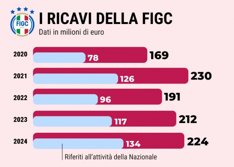 3000万欧元生死战 意大利出线与否牵动足协千万级财政命脉