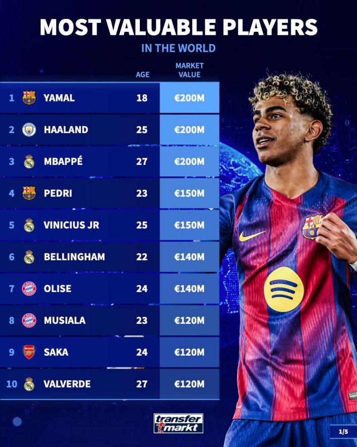 德转身价TOP50出炉 亚马尔哈兰德姆巴佩并列2亿欧