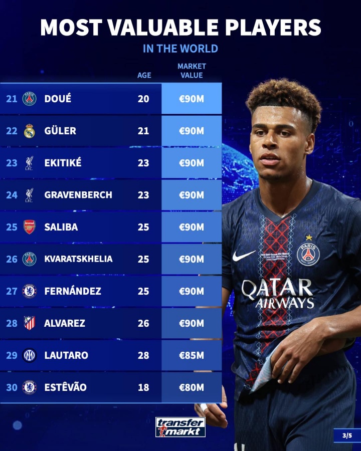 德转身价TOP50出炉 亚马尔哈兰德姆巴佩并列2亿欧