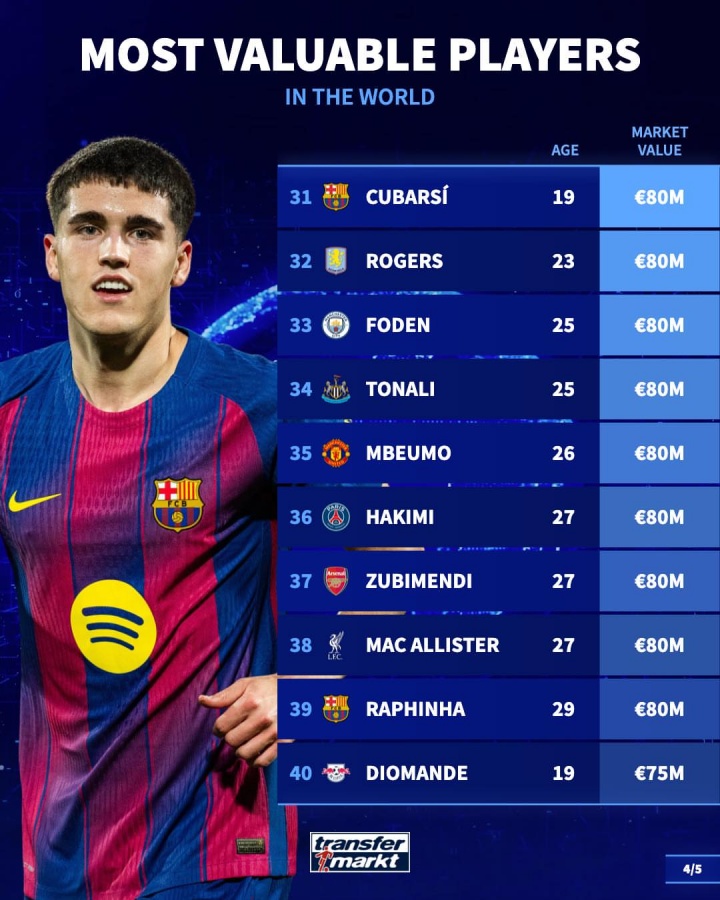 德转身价TOP50出炉 亚马尔哈兰德姆巴佩并列2亿欧