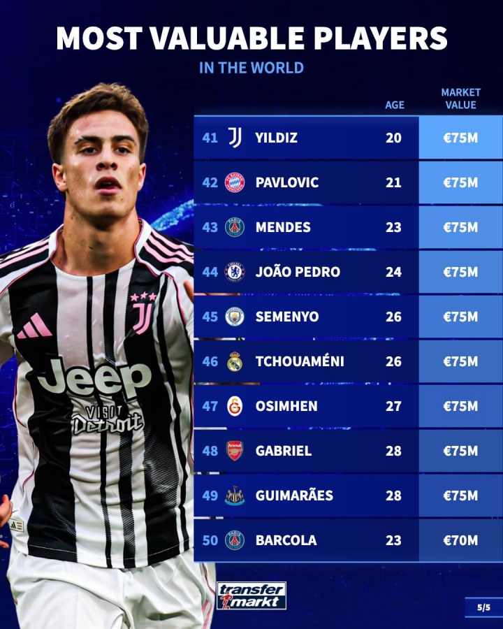 德转身价TOP50出炉 亚马尔哈兰德姆巴佩并列2亿欧