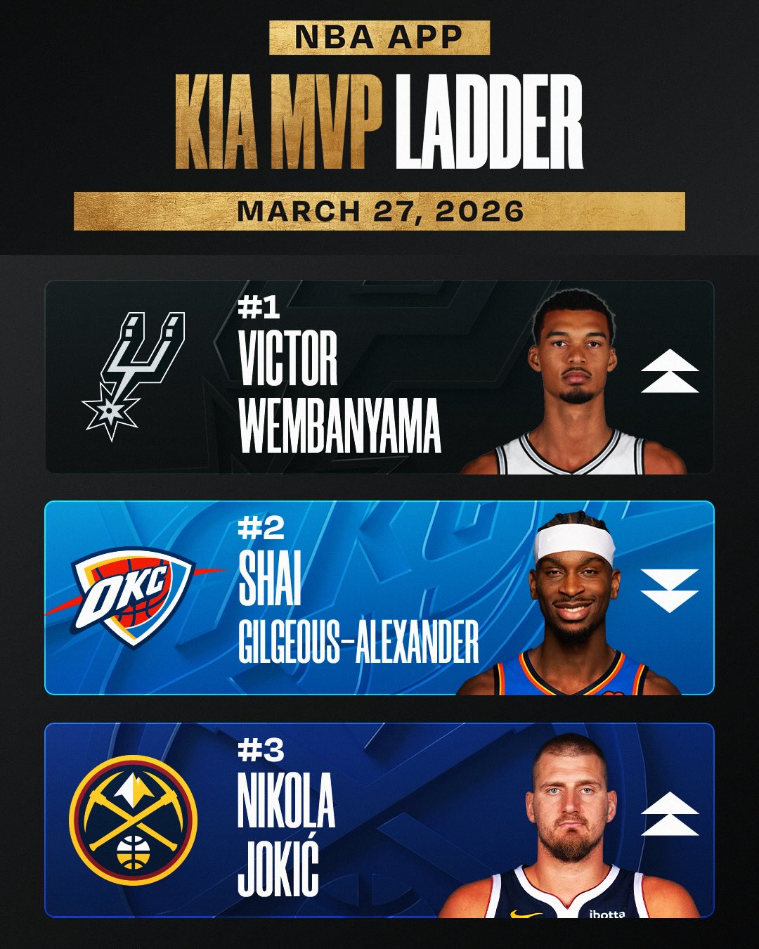 雷霆队记点出历史铁律 文班MVP之路面临出场时间门槛 雷霆队记点出历史铁律 文班MVP之路面临出场时间门槛