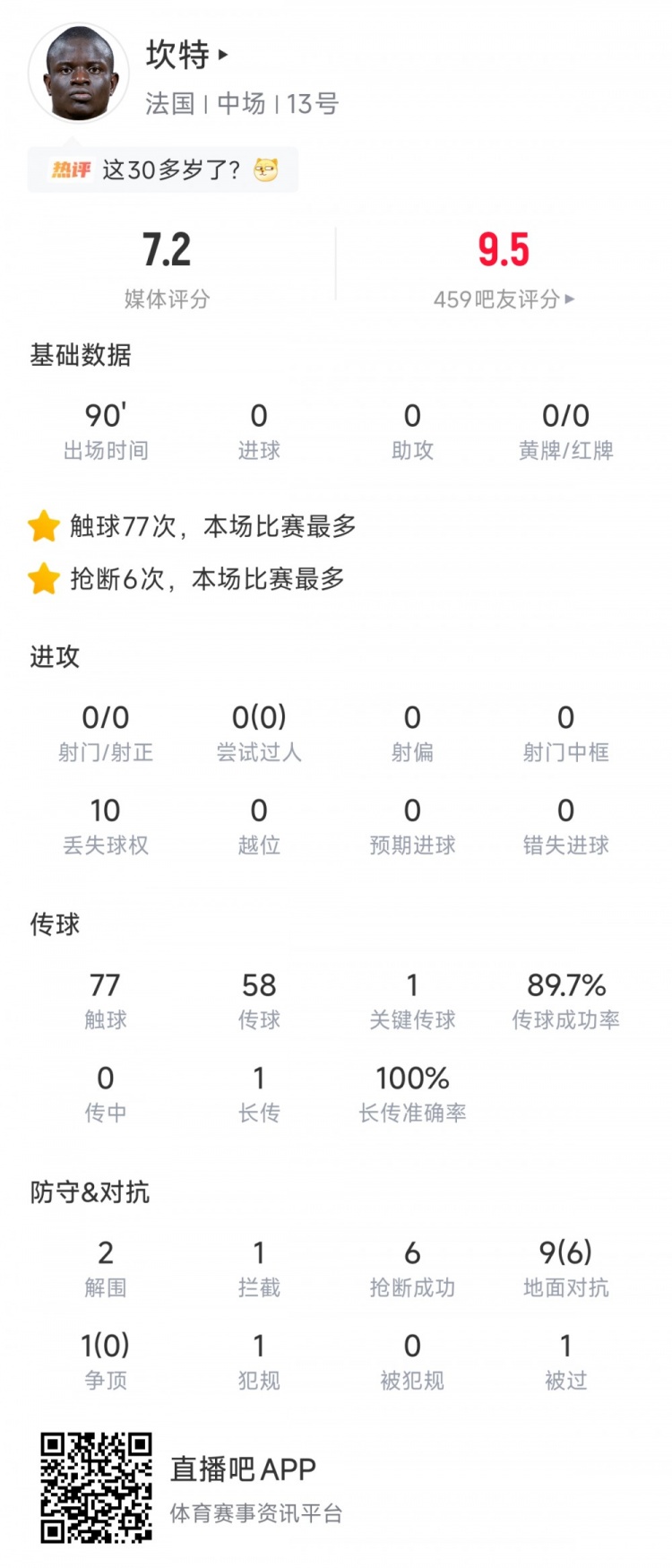 35岁坎特满场飞奔6抢断 任队长率法国擒哥伦比亚 35岁坎特满场飞奔6抢断 任队长率法国擒哥伦比亚