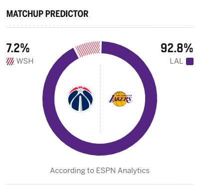 东契奇禁赛缺席 湖人主场对阵奇才胜率预测超九成 东契奇禁赛缺席 湖人主场对阵奇才胜率预测超九成