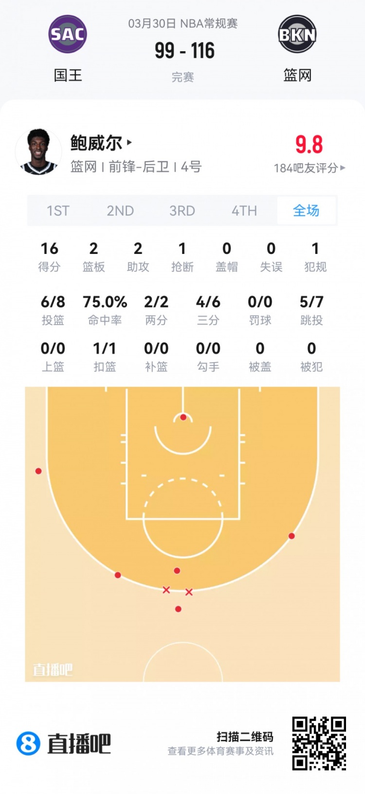夏季联赛观察：杨瀚森首秀6分4板1帽 克尼佩尔13分但三分失准