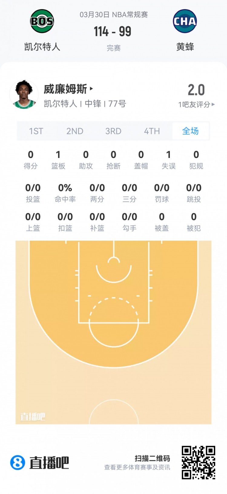 夏季联赛观察：杨瀚森首秀6分4板1帽 克尼佩尔13分但三分失准