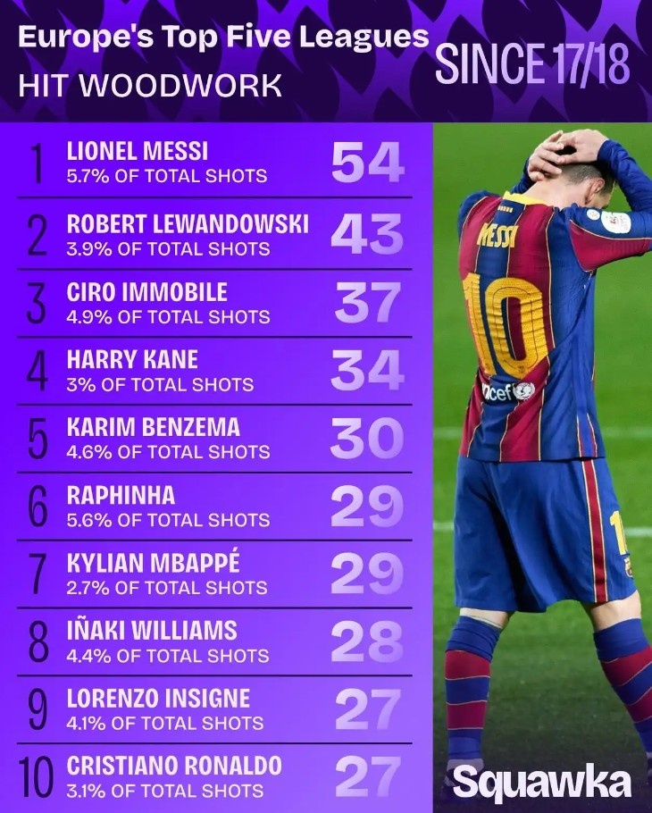 梅西射门中柱五大联赛居首 莱万因莫比莱紧随其后