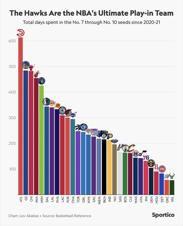 附加赛区驻留时长榜 老鹰高居榜首勇士公牛紧随 附加赛区驻留时长榜 老鹰高居榜首勇士公牛紧随