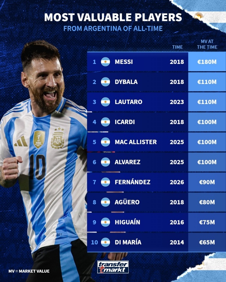 阿根廷历史身价榜更新 梅西1.8亿欧居首 劳塔罗恩佐跻身前十 阿根廷历史身价榜更新 梅西1.8亿欧居首 劳塔罗恩佐跻身前十