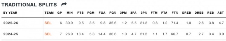 布朗尼G联赛数据暴涨背后 发展联盟赛季强度曲线解密