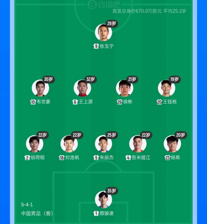 国足战喀麦隆首发五后卫平均22.2岁 六名U23国脚登场