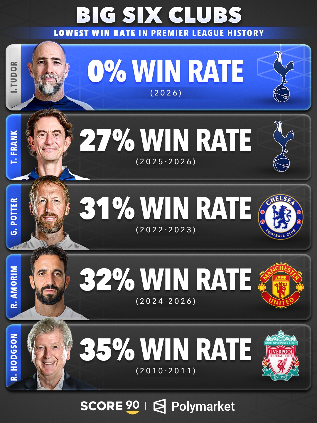 英超BIG6主帅历史胜率榜 图多尔零胜垫底阿莫林上榜 英超BIG6主帅历史胜率榜 图多尔零胜垫底阿莫林上榜