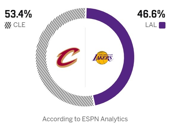 湖人骑士背靠背二番战 ESPN预测湖人胜率不足五成