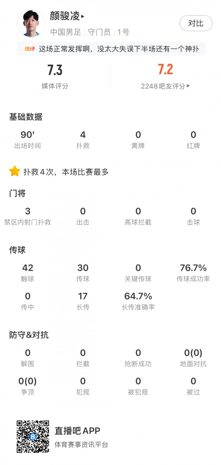 国足热身赛再负喀麦隆 颜骏凌4次扑救难挽败局