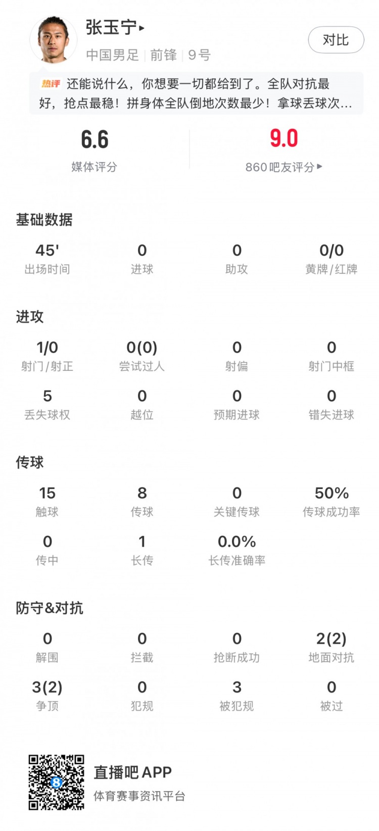 张玉宁半场数据：触球15次丢失球权5次 对抗成功率尚可