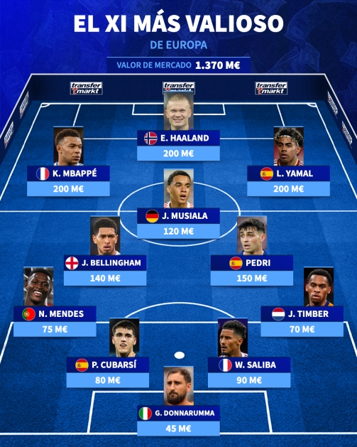 德转列欧洲最贵阵对决世界最贵阵 总身价差4.4亿欧元