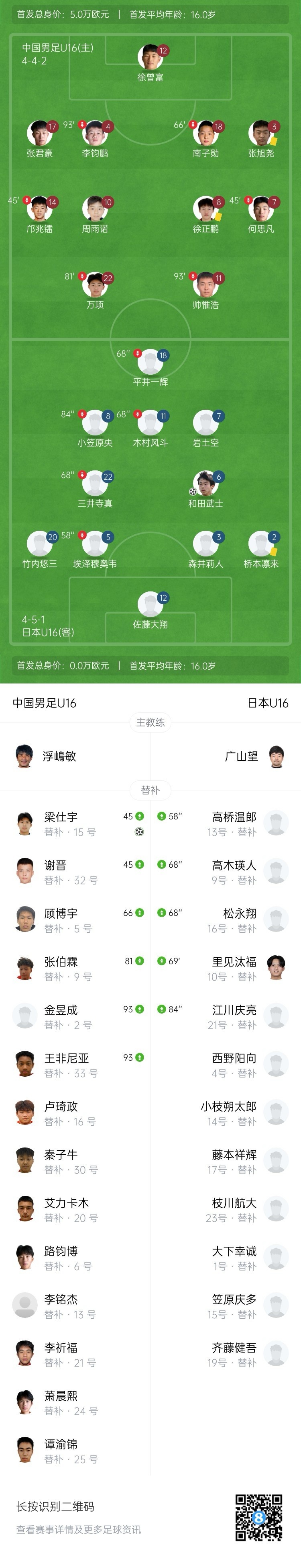 U16国少沈阳首战1-1日本 梁仕宇替补登场闪电扳平 帅惟浩失绝佳空门