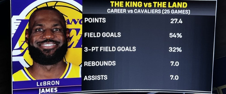 詹姆斯生涯对阵骑士数据定格27+7+7 效率高于生涯均值