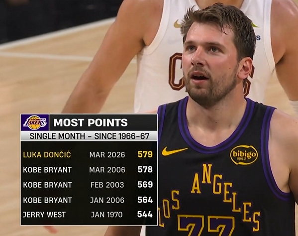 东契奇单月579分超越06科比 登顶湖人队史单月得分榜