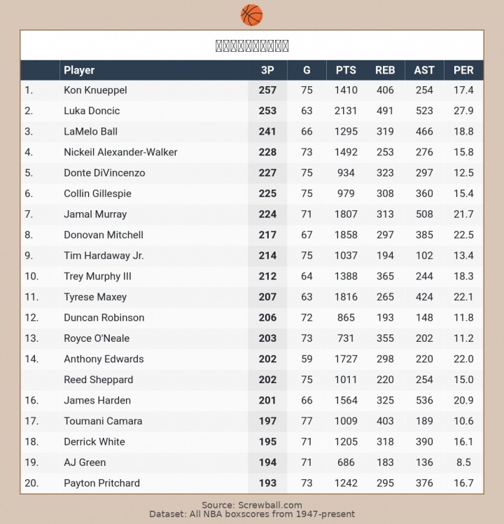 东契奇单场6记三分轰42+12 赛季三分总数距榜首仅差4记
