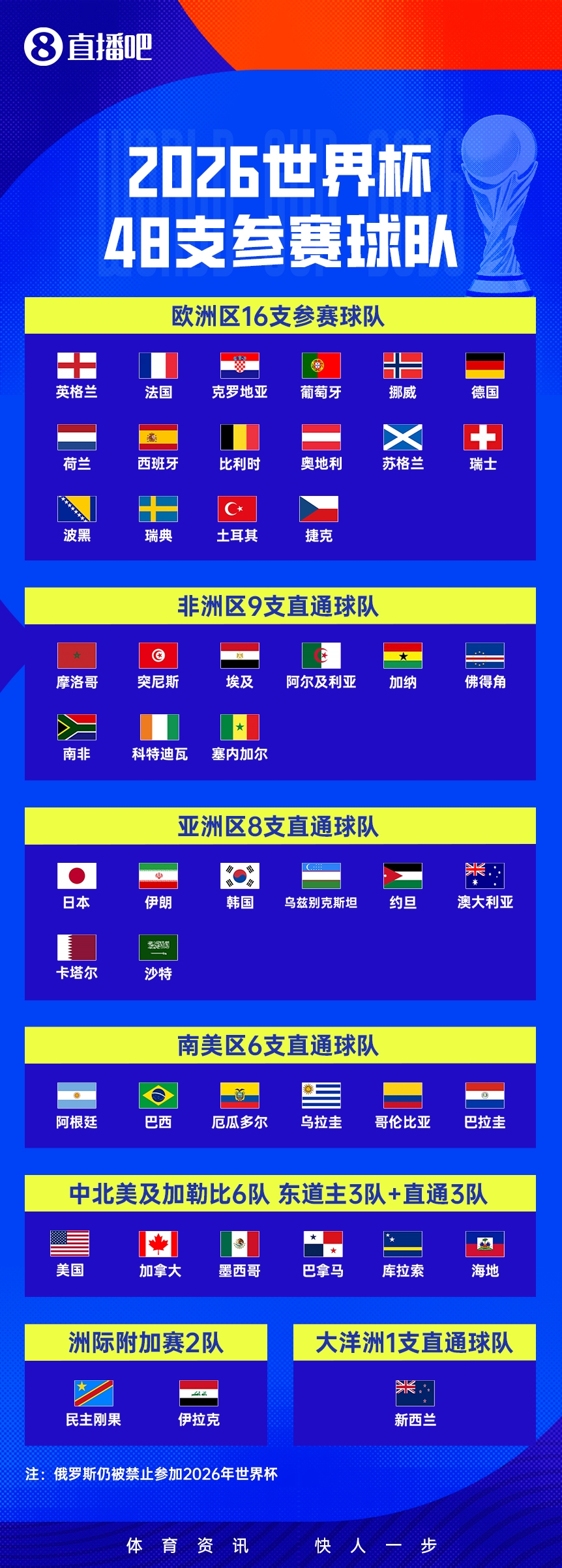 48强落位伊拉克压哨晋级 意大利连续三届缺席 48强落位伊拉克压哨晋级 意大利连续三届缺席