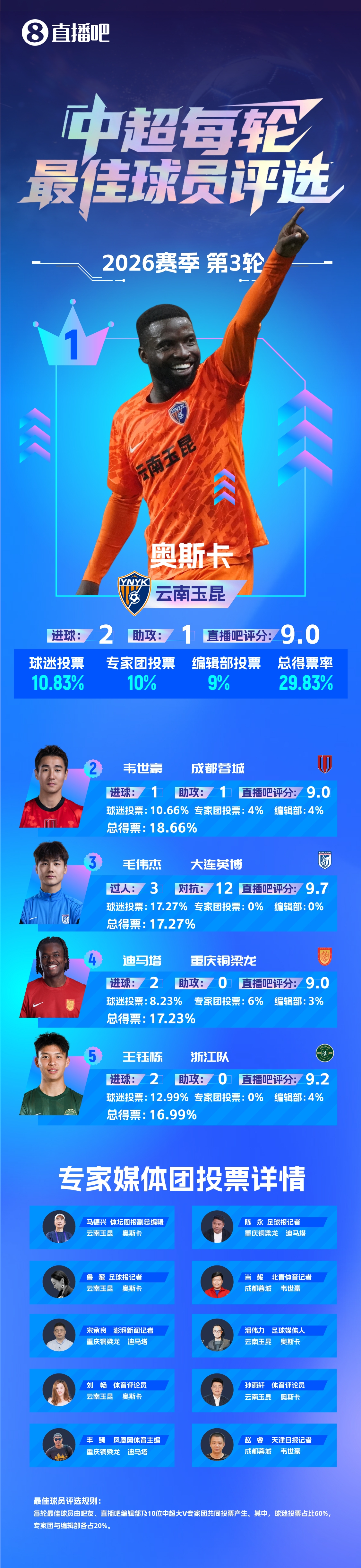 奥斯卡独造三球率玉昆四球横扫泰山 当选第三轮最佳 奥斯卡独造三球率玉昆四球横扫泰山 当选第三轮最佳