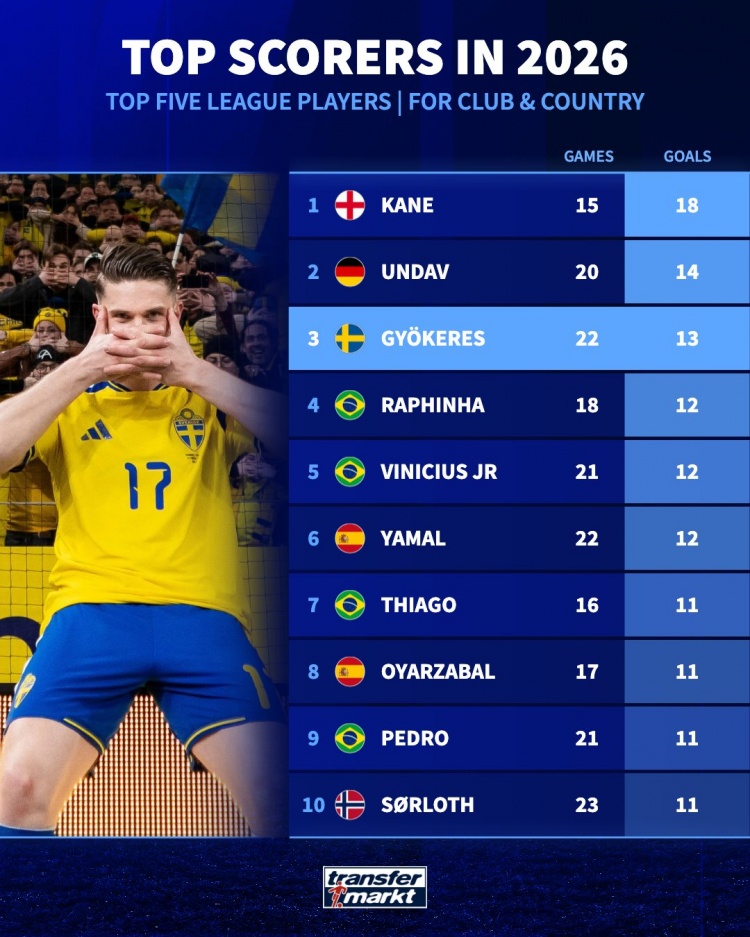 2026开年进球榜凯恩18球领跑 约克雷斯绝杀后跻身三甲