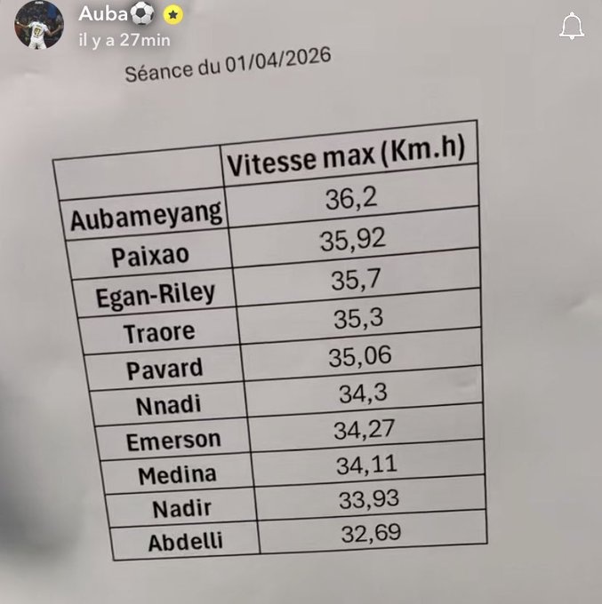 36岁奥巴梅扬速度测试36.2km/h 领跑马赛全队