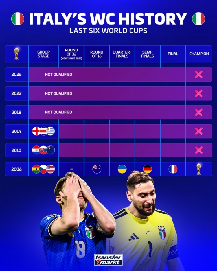 意大利十六年沉沦 从柏林之巅到连续三届无缘世界杯