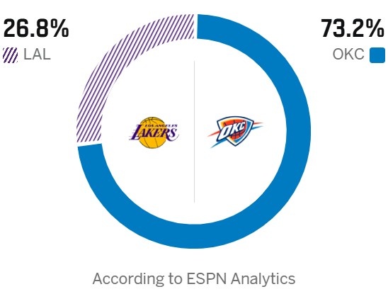 湖人客战雷霆 赛前预测胜率悬殊