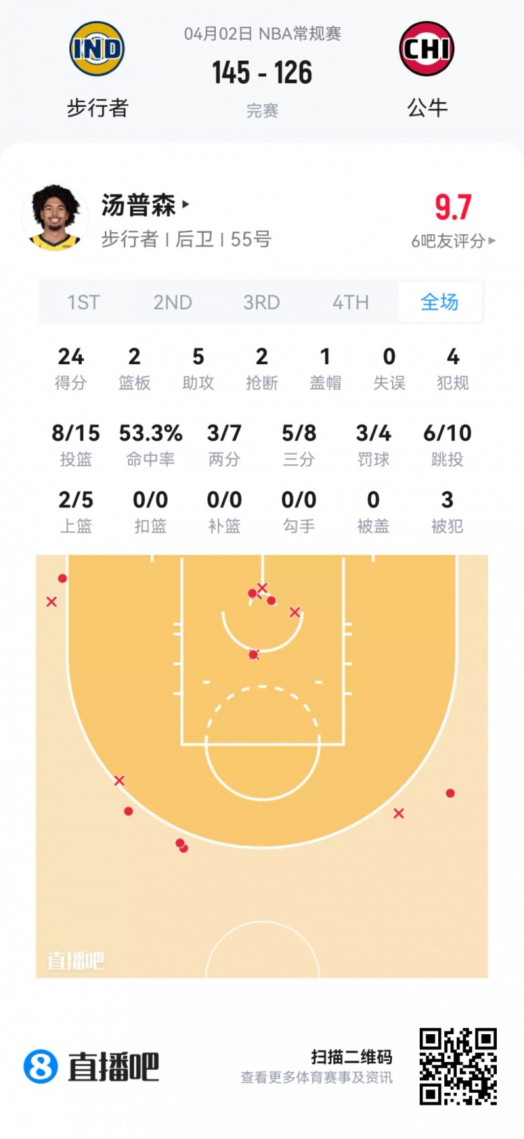 夏季联赛观察：落选秀瑞安38分钟砍25分 探花埃奇库姆23+10