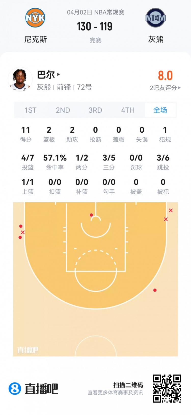 夏季联赛观察：落选秀瑞安38分钟砍25分 探花埃奇库姆23+10