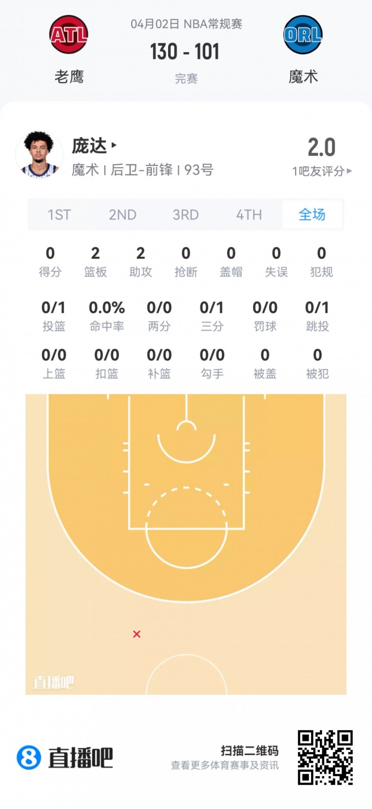 夏季联赛观察：落选秀瑞安38分钟砍25分 探花埃奇库姆23+10