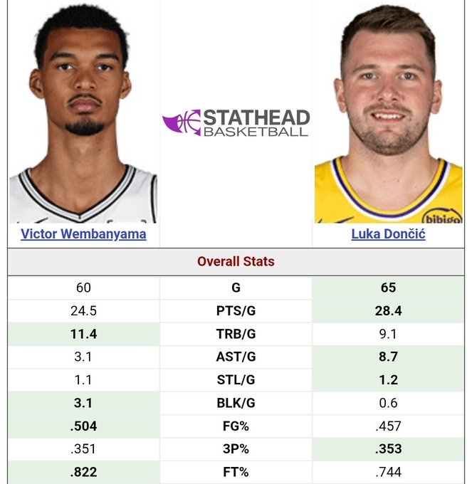 22岁文班亚马MVP榜登顶 同期数据对比东契奇