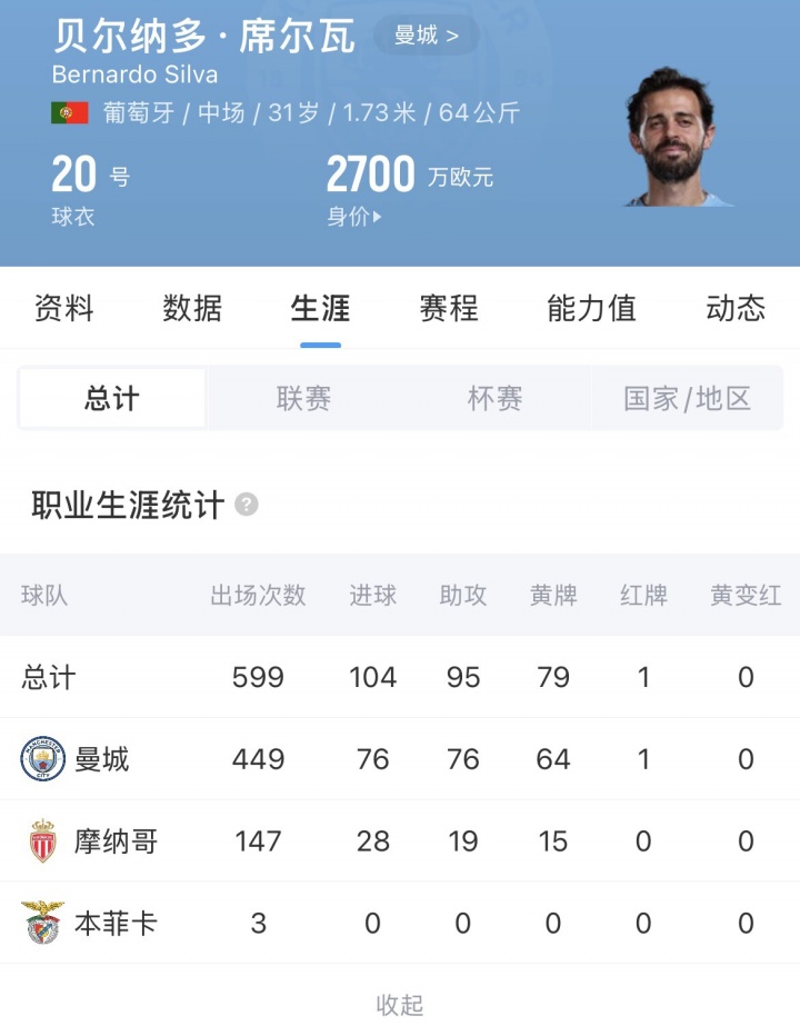 罗马诺确认B席今夏自由身离队 曼城9年功勋生涯落幕