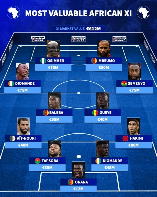 非洲最贵阵容总价6.12亿欧 五名落选者身价超2.5亿