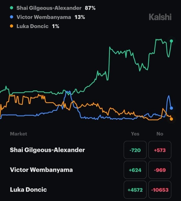东契奇伤退MVP概率骤降至1% 亚历山大87%概率领跑