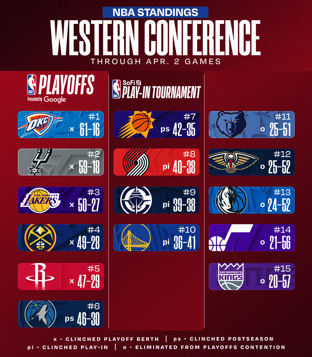 火箭骑士锁定季后赛席位 湖人惨败掘金迫近