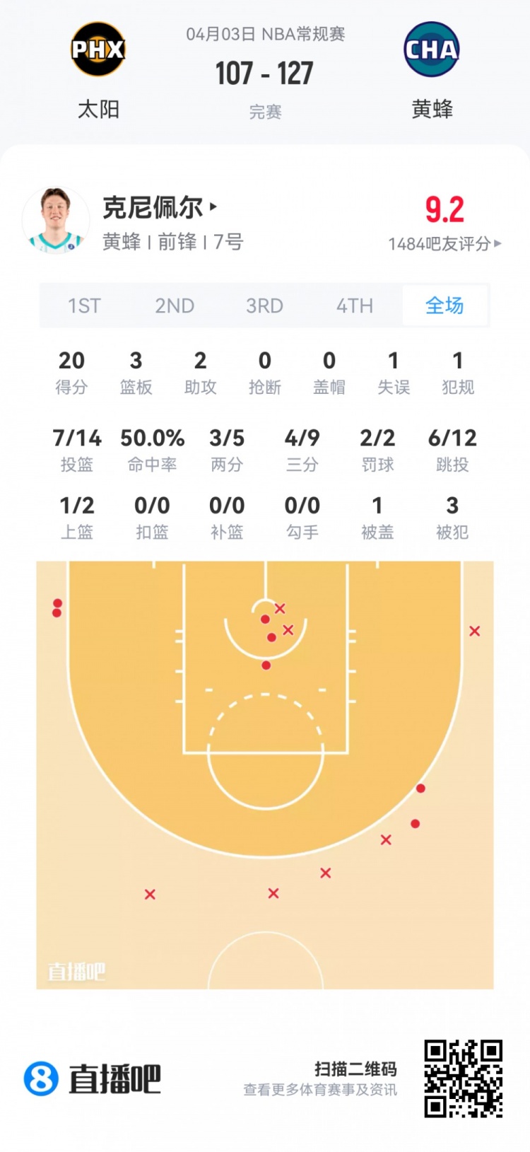 夏季联赛观察:哈珀高效19分 克尼佩尔三分产量领跑 夏季联赛观察:哈珀高效19分 克尼佩尔三分产量领跑