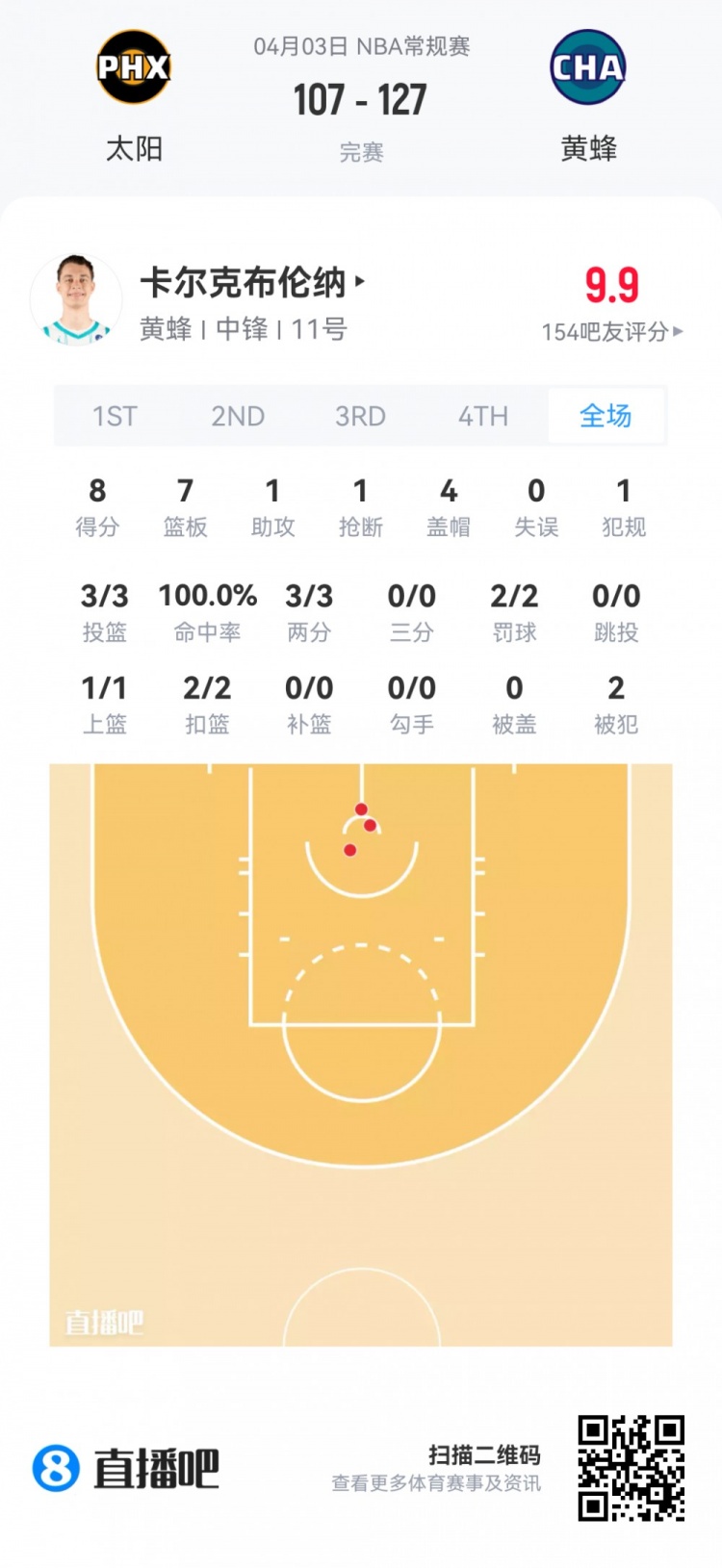 夏季联赛观察:哈珀高效19分 克尼佩尔三分产量领跑 夏季联赛观察:哈珀高效19分 克尼佩尔三分产量领跑