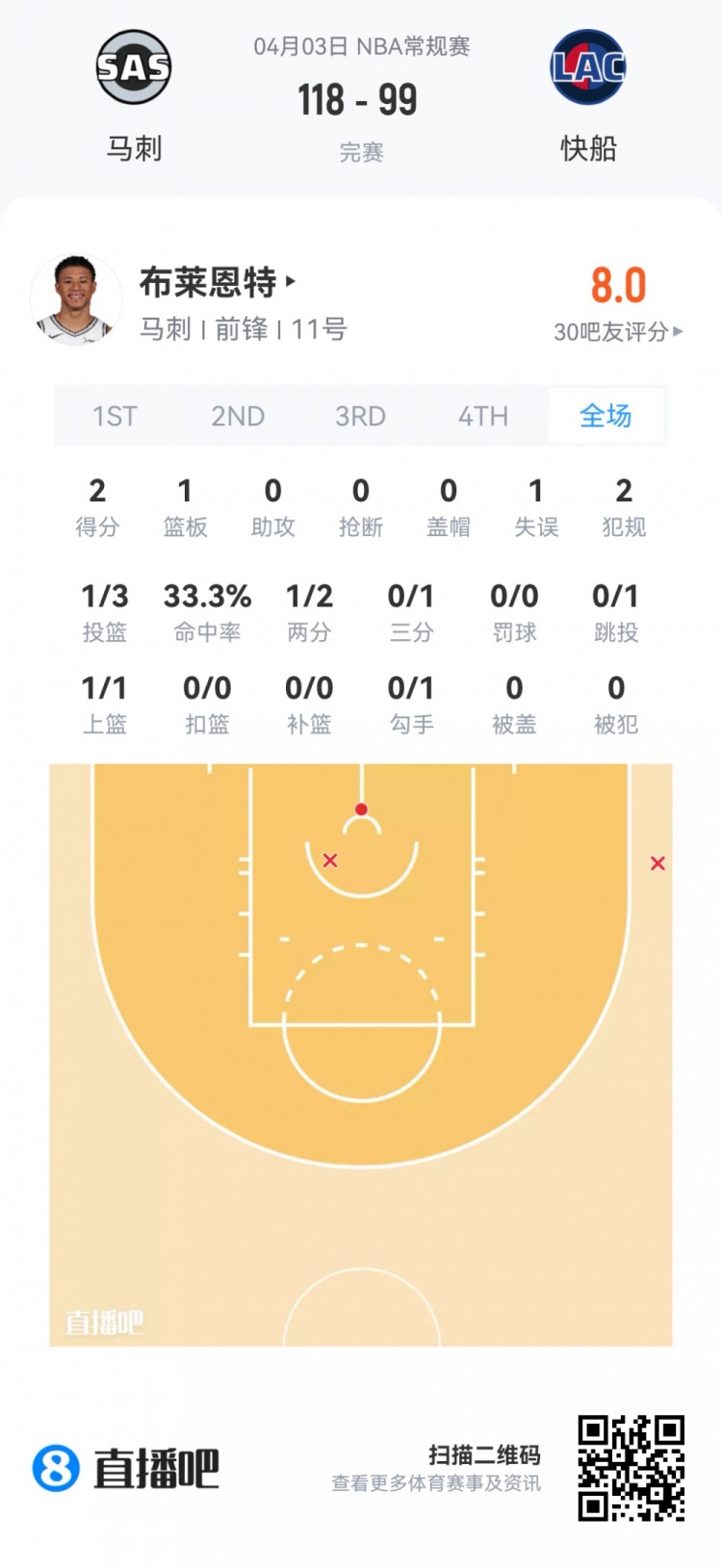 夏季联赛观察:哈珀高效19分 克尼佩尔三分产量领跑 夏季联赛观察:哈珀高效19分 克尼佩尔三分产量领跑