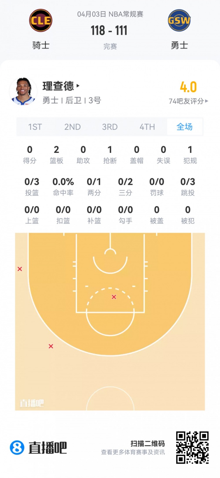 夏季联赛观察:哈珀高效19分 克尼佩尔三分产量领跑 夏季联赛观察:哈珀高效19分 克尼佩尔三分产量领跑
