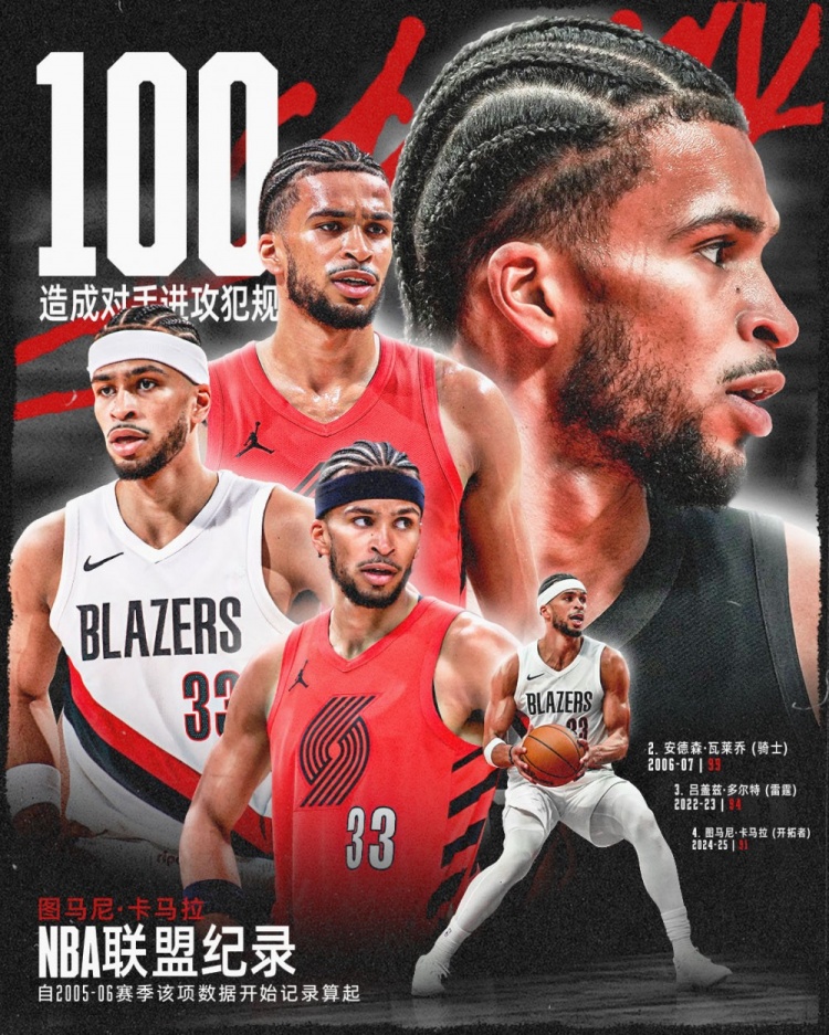 卡马拉单季百次造进攻犯规创历史 瓦莱乔多特位列其后