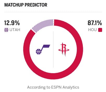 火箭主场迎战爵士 ESPN预测胜率悬殊 火箭主场迎战爵士 ESPN预测胜率悬殊